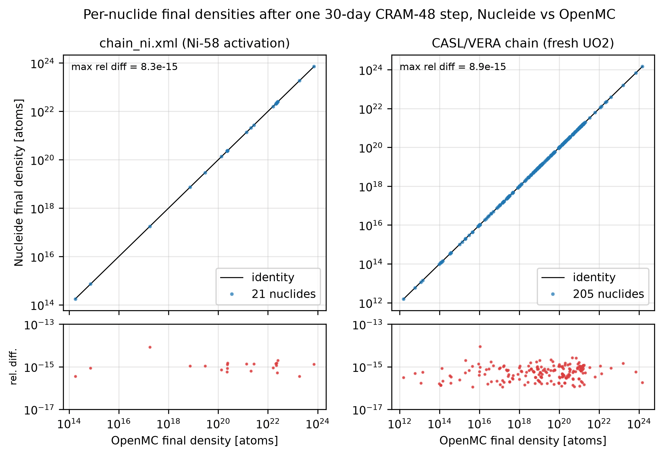 Depletion agreement plot comparing Nucleide and OpenMC densities across the CASL chain